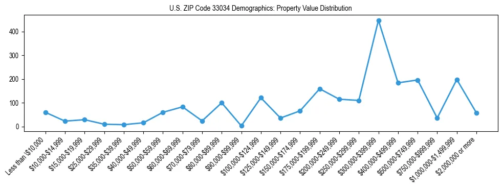 Line chart showing the distribution of property values for owner-occupied housing units in US ZIP Code 33034.