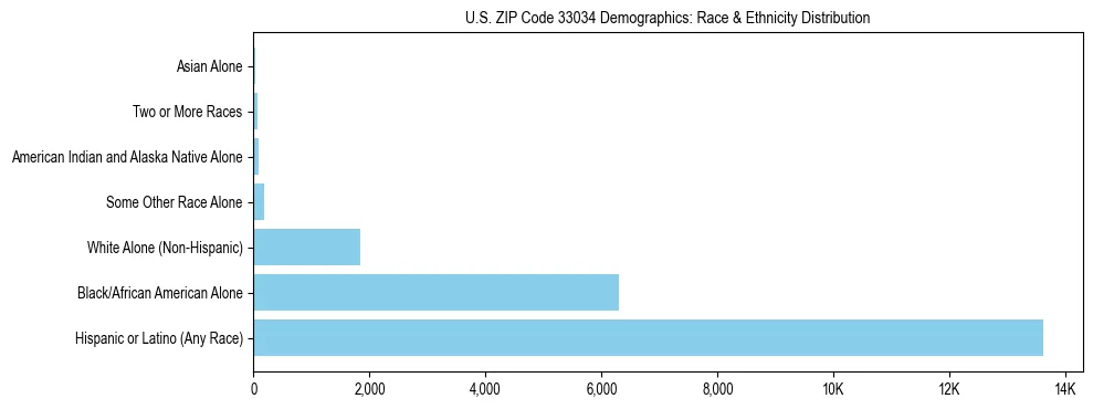 Race and Ethnicity Distribution Chart for US ZIP Code 33034