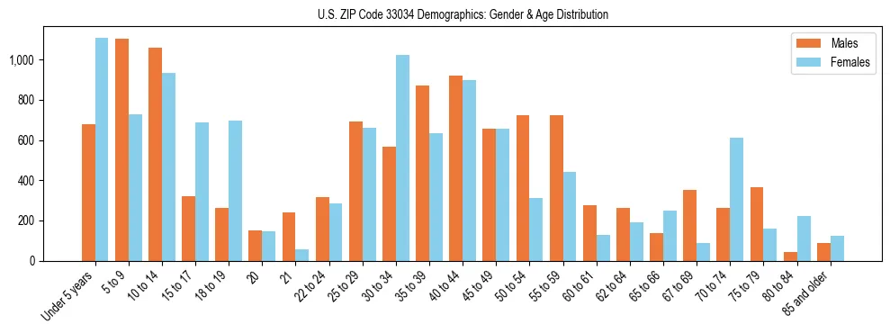 Bar chart showing the population distribution of US ZIP Code 33034 by age group and gender, based on 2023 ACS data.