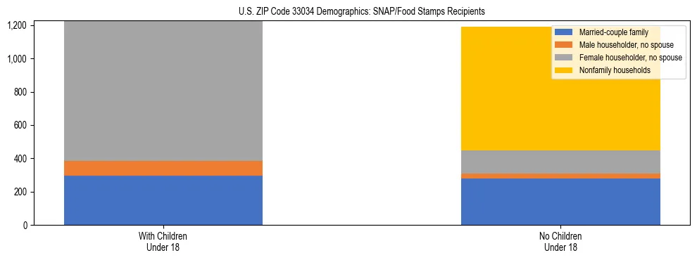 Stacked bar chart showing SNAP/Food Stamps recipient household composition by presence of children under 18 in US ZIP Code 33034, based on 2023 ACS data.