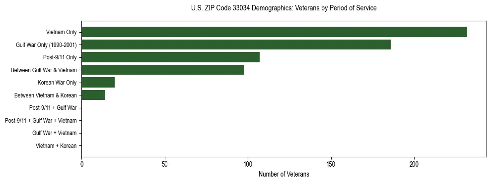 Horizontal bar chart showing veteran distribution by period of military service in US ZIP Code 33034, based on 2023 ACS data.