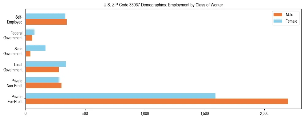 Horizontal bar chart showing employment distribution by class of worker and gender in US ZIP Code 33037, based on 2023 ACS data.