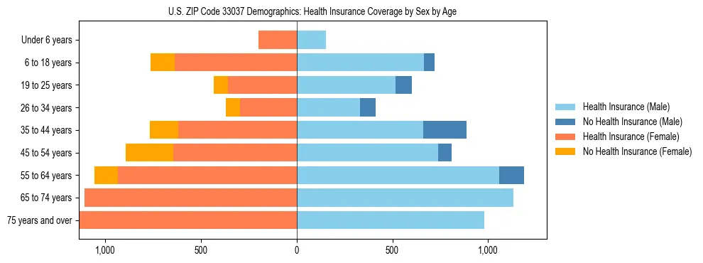 Pyramid chart showing health insurance coverage by age and sex in US ZIP Code 33037.