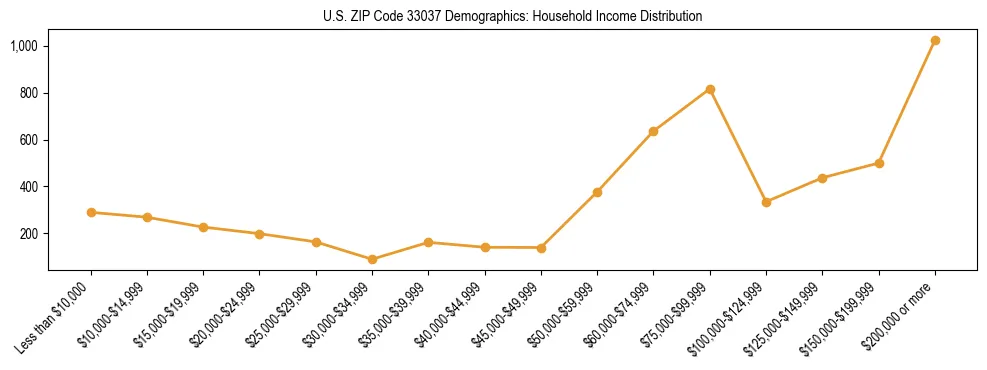 Horizontal bar chart showing household income distribution in US ZIP Code 33037.