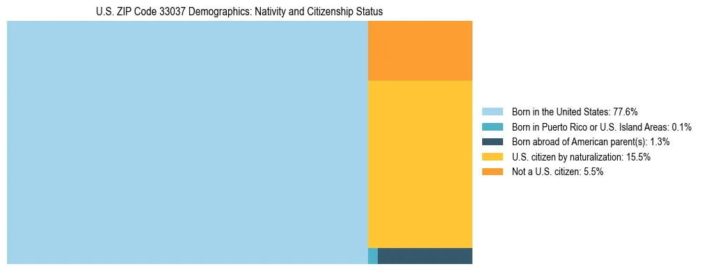 Treemap showing the population distribution by nativity and citizenship status in US ZIP Code 33037 based on U.S. Census data.