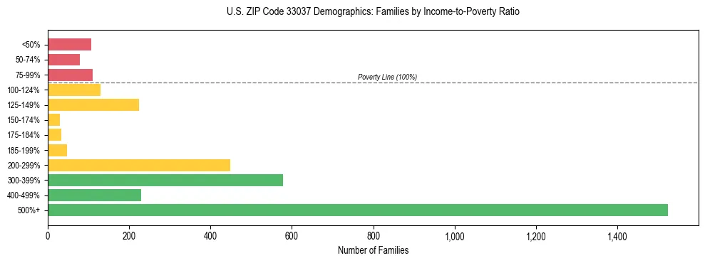 Horizontal bar chart showing family distribution by income-to-poverty ratio in US ZIP Code 33037, based on 2023 ACS data.
