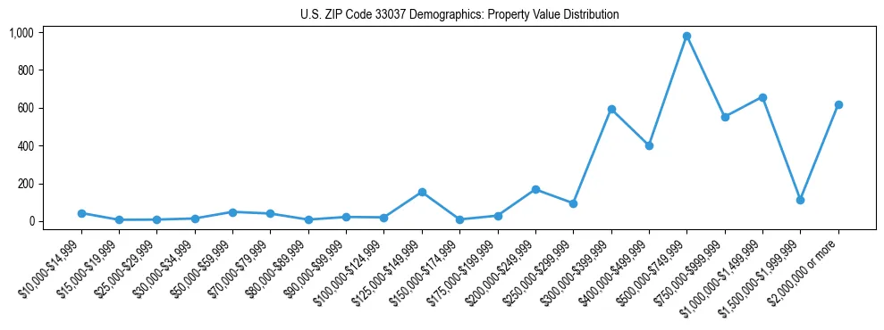 Line chart showing the distribution of property values for owner-occupied housing units in US ZIP Code 33037.