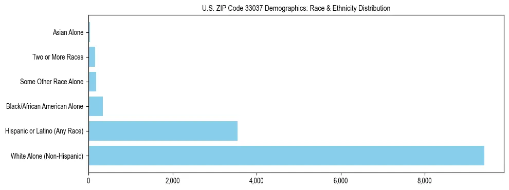 Race and Ethnicity Distribution Chart for US ZIP Code 33037