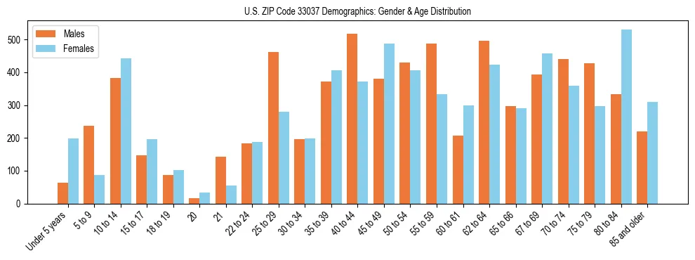 Bar chart showing the population distribution of US ZIP Code 33037 by age group and gender, based on 2023 ACS data.