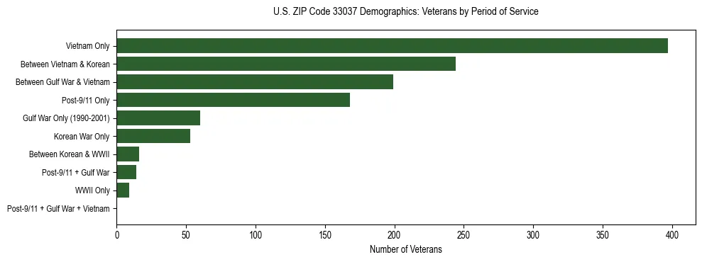 Horizontal bar chart showing veteran distribution by period of military service in US ZIP Code 33037, based on 2023 ACS data.
