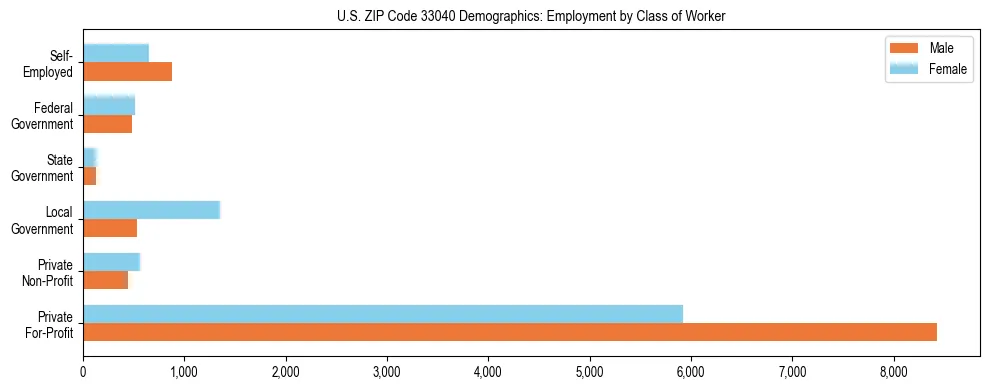 Horizontal bar chart showing employment distribution by class of worker and gender in US ZIP Code 33040, based on 2023 ACS data.