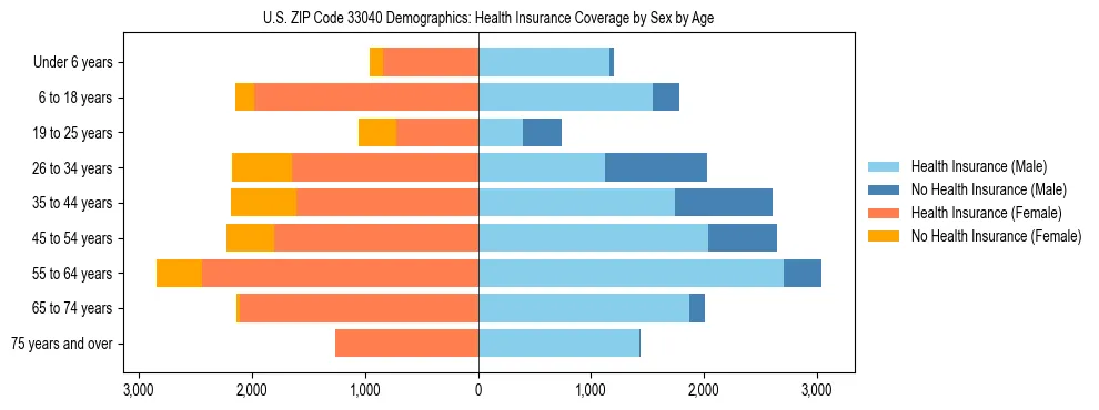 Pyramid chart showing health insurance coverage by age and sex in US ZIP Code 33040.