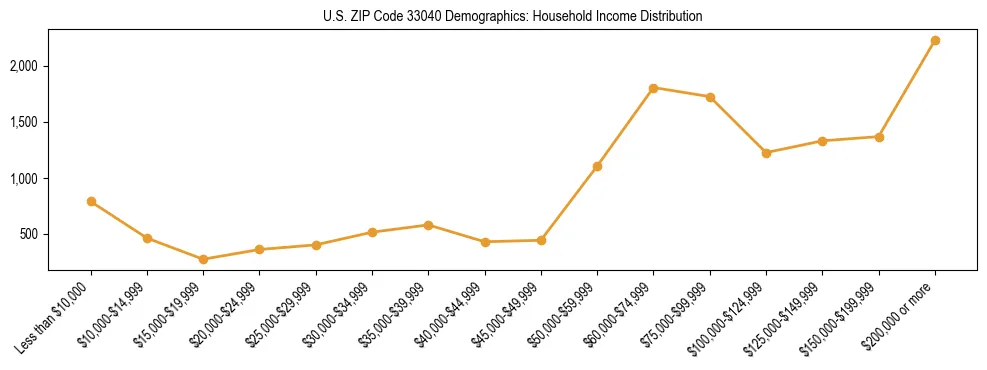 Horizontal bar chart showing household income distribution in US ZIP Code 33040.