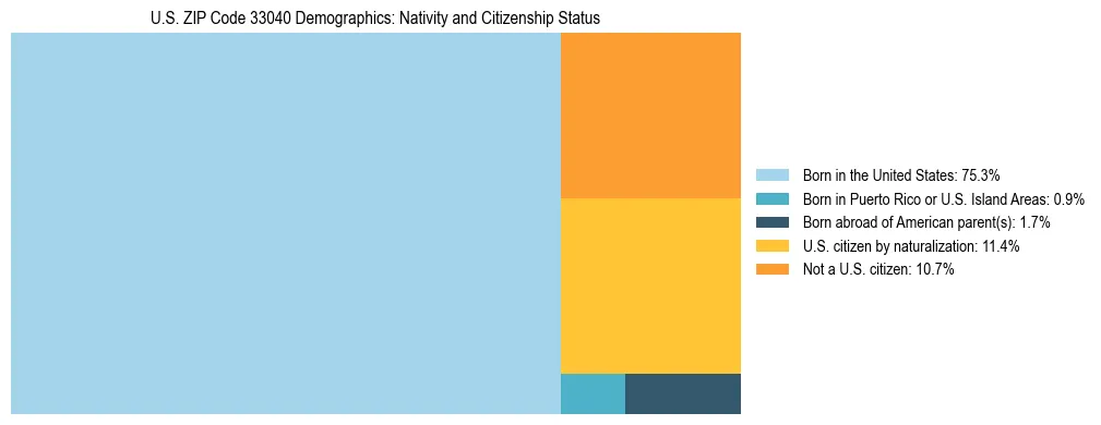 Treemap showing the population distribution by nativity and citizenship status in US ZIP Code 33040 based on U.S. Census data.