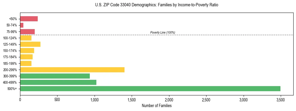 Horizontal bar chart showing family distribution by income-to-poverty ratio in US ZIP Code 33040, based on 2023 ACS data.