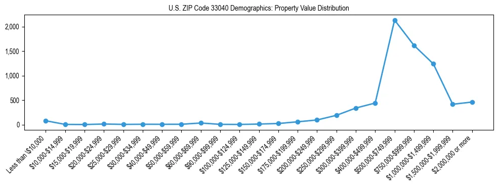 Line chart showing the distribution of property values for owner-occupied housing units in US ZIP Code 33040.