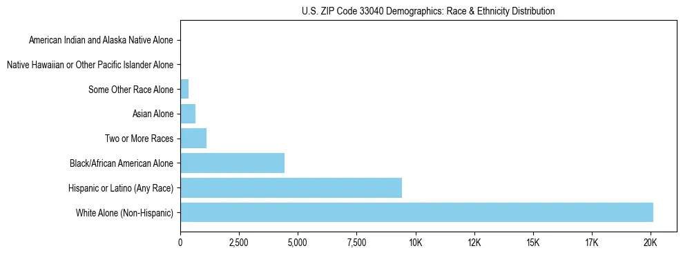 Race and Ethnicity Distribution Chart for US ZIP Code 33040