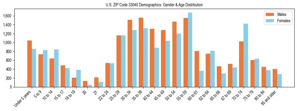 Bar chart showing the population distribution of US ZIP Code 33040 by age group and gender, based on 2023 ACS data.