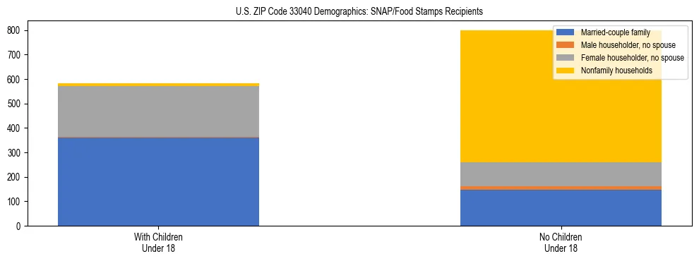 Stacked bar chart showing SNAP/Food Stamps recipient household composition by presence of children under 18 in US ZIP Code 33040, based on 2023 ACS data.