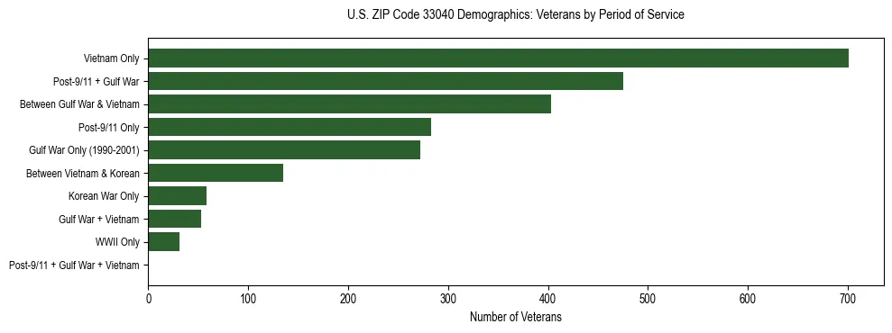 Horizontal bar chart showing veteran distribution by period of military service in US ZIP Code 33040, based on 2023 ACS data.