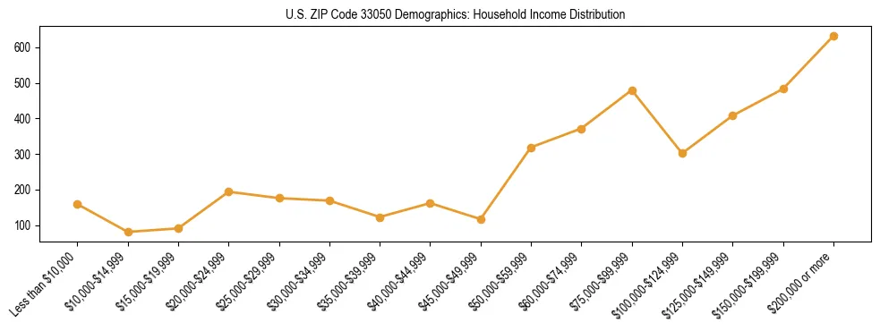 Horizontal bar chart showing household income distribution in US ZIP Code 33050.