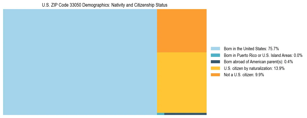 Treemap showing the population distribution by nativity and citizenship status in US ZIP Code 33050 based on U.S. Census data.