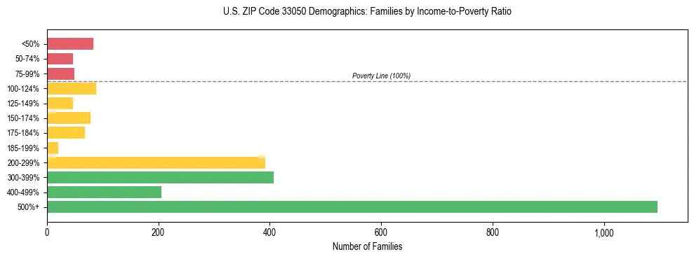 Horizontal bar chart showing family distribution by income-to-poverty ratio in US ZIP Code 33050, based on 2023 ACS data.