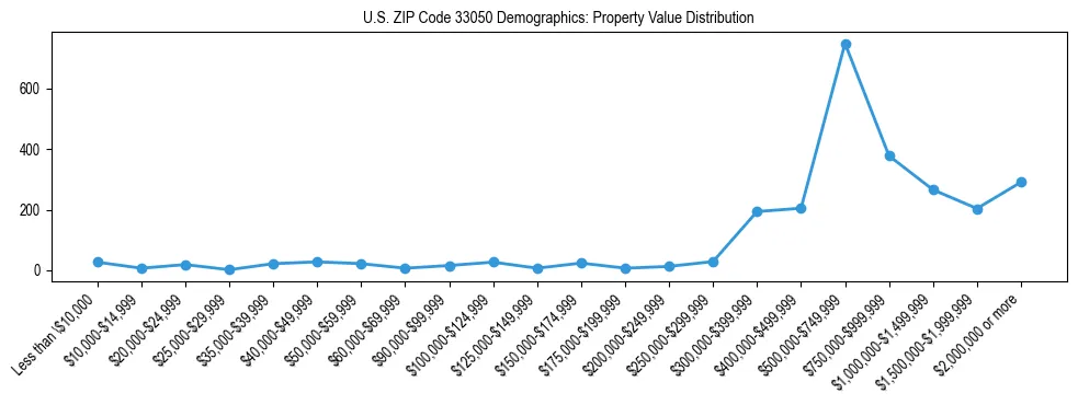 Line chart showing the distribution of property values for owner-occupied housing units in US ZIP Code 33050.