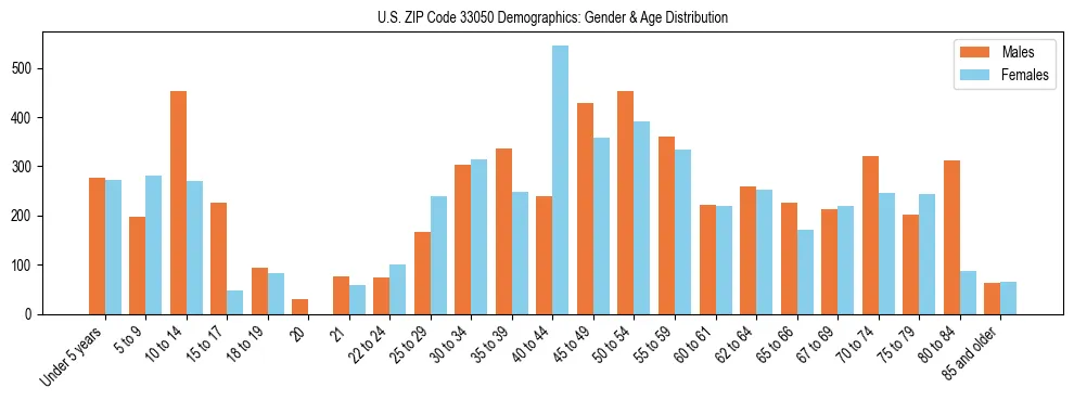 Bar chart showing the population distribution of US ZIP Code 33050 by age group and gender, based on 2023 ACS data.