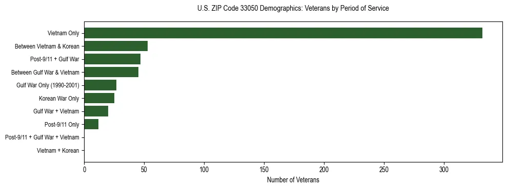 Horizontal bar chart showing veteran distribution by period of military service in US ZIP Code 33050, based on 2023 ACS data.