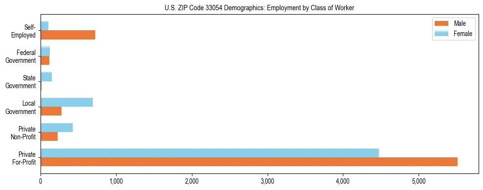 Horizontal bar chart showing employment distribution by class of worker and gender in US ZIP Code 33054, based on 2023 ACS data.