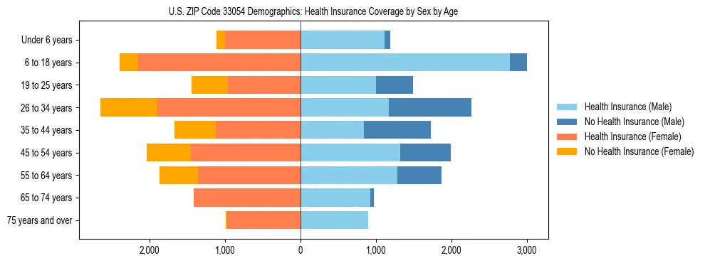 Pyramid chart showing health insurance coverage by age and sex in US ZIP Code 33054.