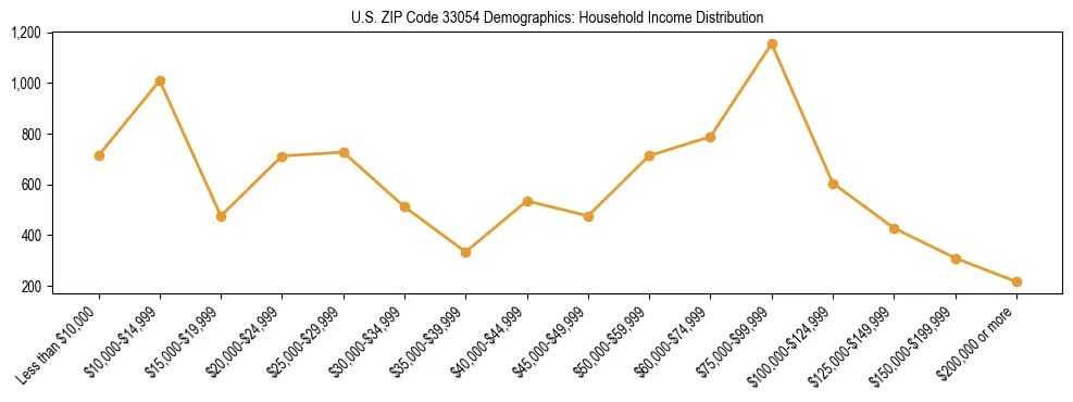 Horizontal bar chart showing household income distribution in US ZIP Code 33054.