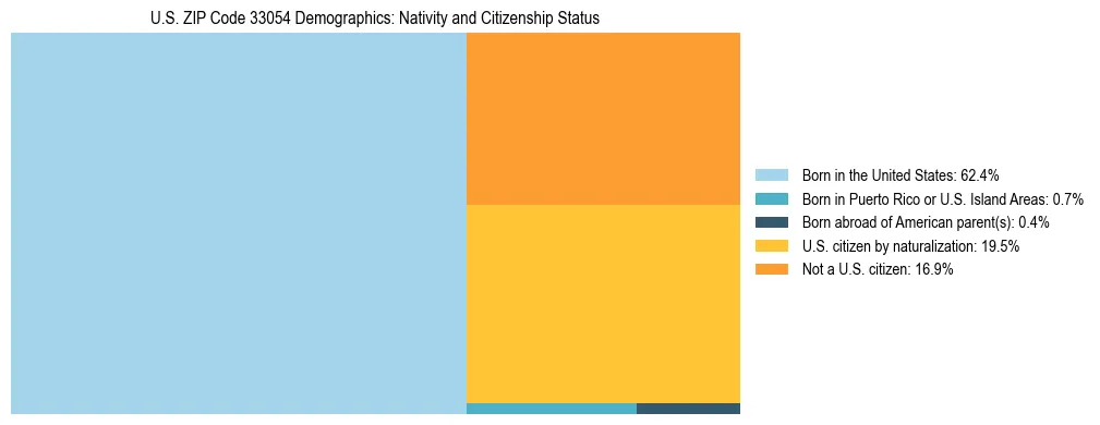 Treemap showing the population distribution by nativity and citizenship status in US ZIP Code 33054 based on U.S. Census data.