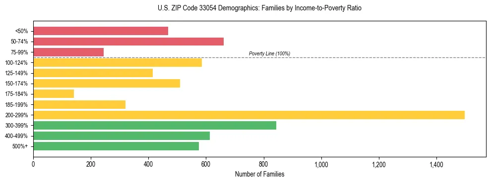 Horizontal bar chart showing family distribution by income-to-poverty ratio in US ZIP Code 33054, based on 2023 ACS data.