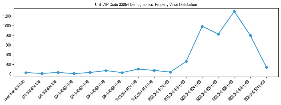 Line chart showing the distribution of property values for owner-occupied housing units in US ZIP Code 33054.