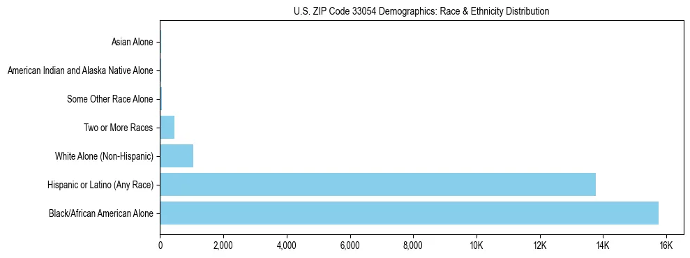 Race and Ethnicity Distribution Chart for US ZIP Code 33054