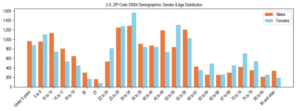 Bar chart showing the population distribution of US ZIP Code 33054 by age group and gender, based on 2023 ACS data.
