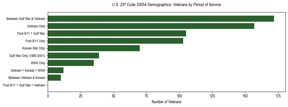 Horizontal bar chart showing veteran distribution by period of military service in US ZIP Code 33054, based on 2023 ACS data.