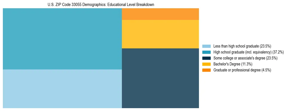 Treemap chart illustrating the educational attainment breakdown for population 25 years and over in US ZIP Code 33055.