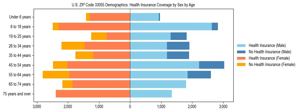 Pyramid chart showing health insurance coverage by age and sex in US ZIP Code 33055.