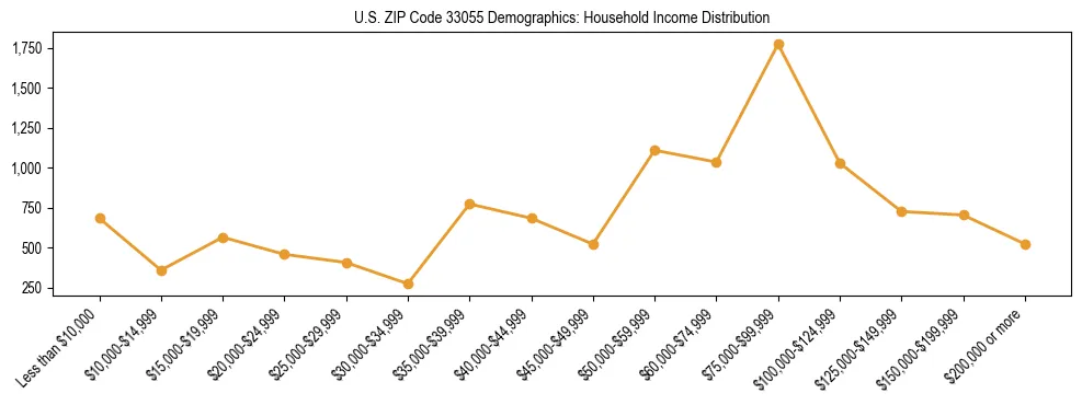 Horizontal bar chart showing household income distribution in US ZIP Code 33055.