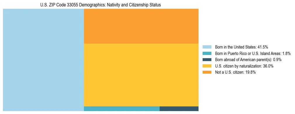 Treemap showing the population distribution by nativity and citizenship status in US ZIP Code 33055 based on U.S. Census data.