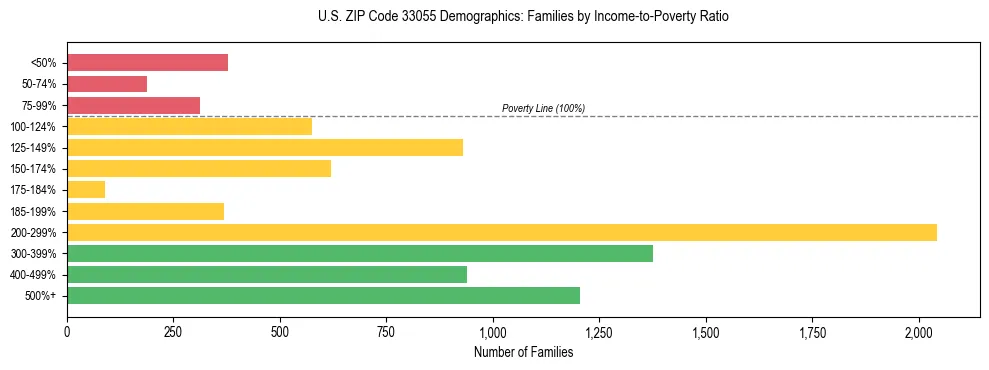 Horizontal bar chart showing family distribution by income-to-poverty ratio in US ZIP Code 33055, based on 2023 ACS data.