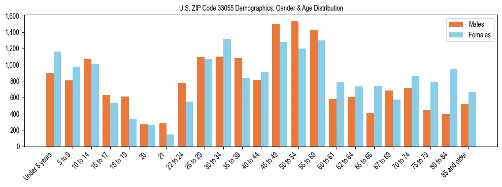 Bar chart showing the population distribution of US ZIP Code 33055 by age group and gender, based on 2023 ACS data.