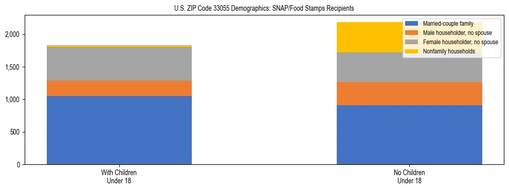 Stacked bar chart showing SNAP/Food Stamps recipient household composition by presence of children under 18 in US ZIP Code 33055, based on 2023 ACS data.