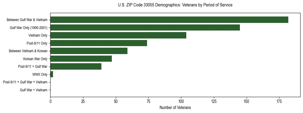 Horizontal bar chart showing veteran distribution by period of military service in US ZIP Code 33055, based on 2023 ACS data.