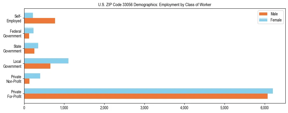 Horizontal bar chart showing employment distribution by class of worker and gender in US ZIP Code 33056, based on 2023 ACS data.