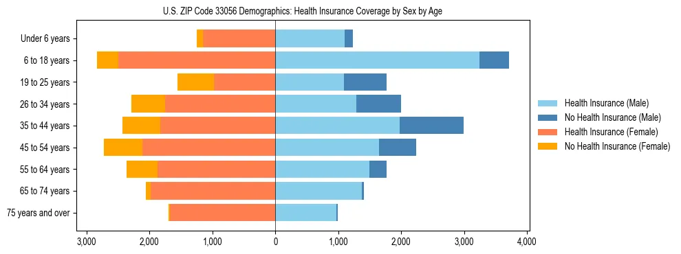 Pyramid chart showing health insurance coverage by age and sex in US ZIP Code 33056.