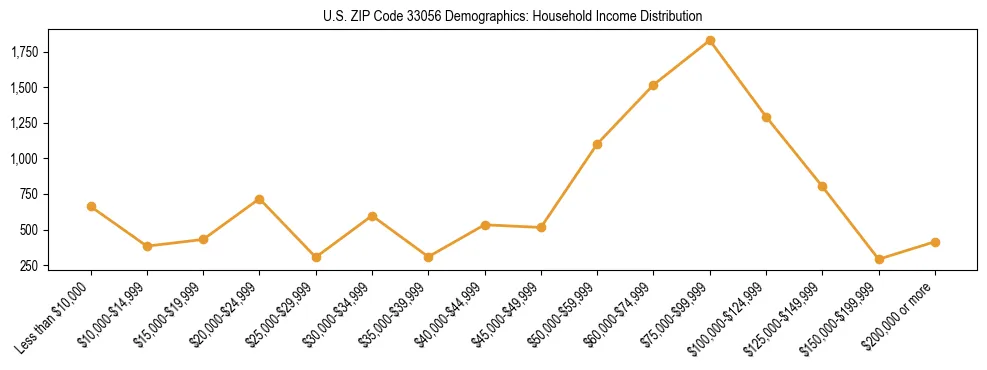 Horizontal bar chart showing household income distribution in US ZIP Code 33056.